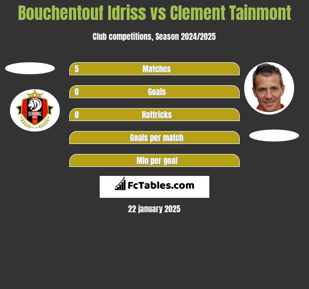 Bouchentouf Idriss vs Clement Tainmont h2h player stats