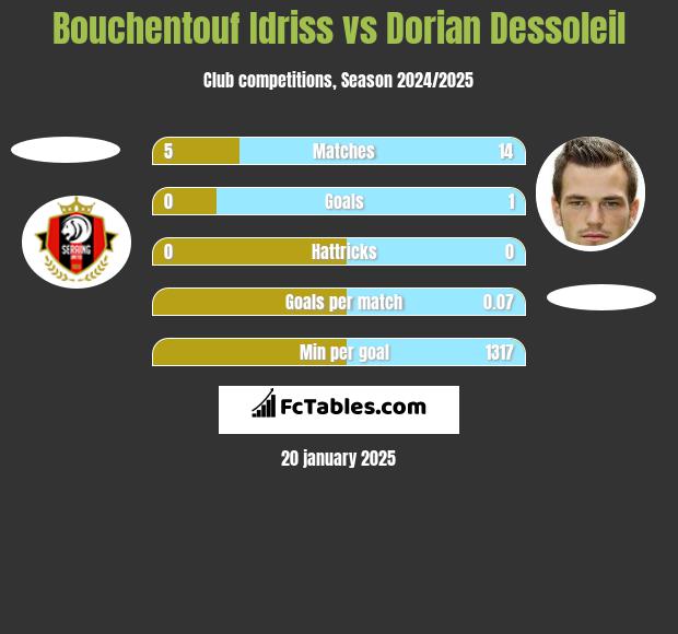 Bouchentouf Idriss vs Dorian Dessoleil h2h player stats