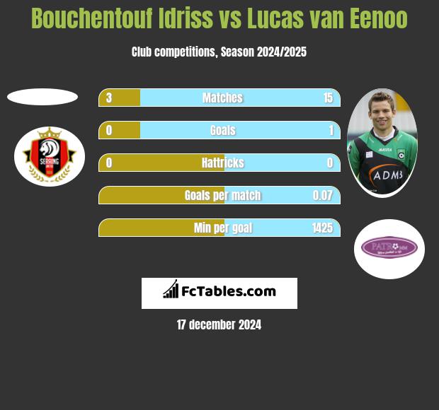 Bouchentouf Idriss vs Lucas van Eenoo h2h player stats