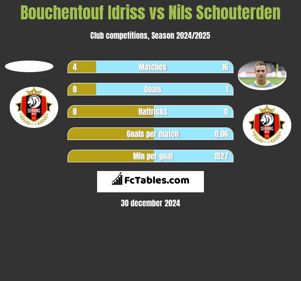 Bouchentouf Idriss vs Nils Schouterden h2h player stats