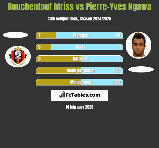 Bouchentouf Idriss vs Pierre-Yves Ngawa h2h player stats