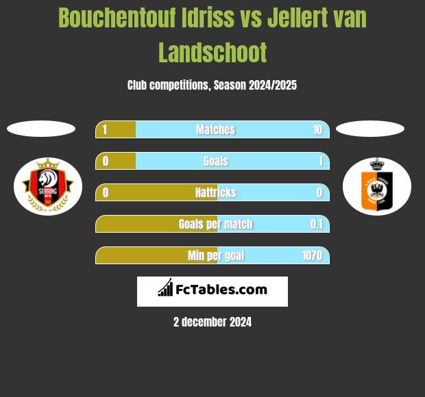 Bouchentouf Idriss vs Jellert van Landschoot h2h player stats