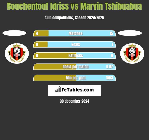 Bouchentouf Idriss vs Marvin Tshibuabua h2h player stats