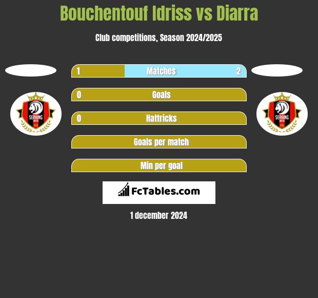 Bouchentouf Idriss vs Diarra h2h player stats