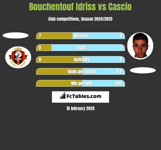 Bouchentouf Idriss vs Cascio h2h player stats