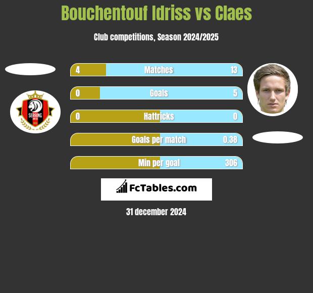 Bouchentouf Idriss vs Claes h2h player stats