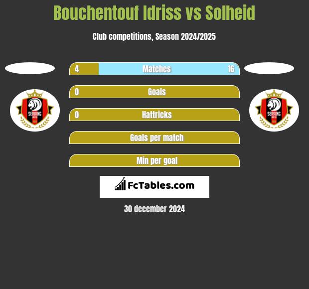 Bouchentouf Idriss vs Solheid h2h player stats