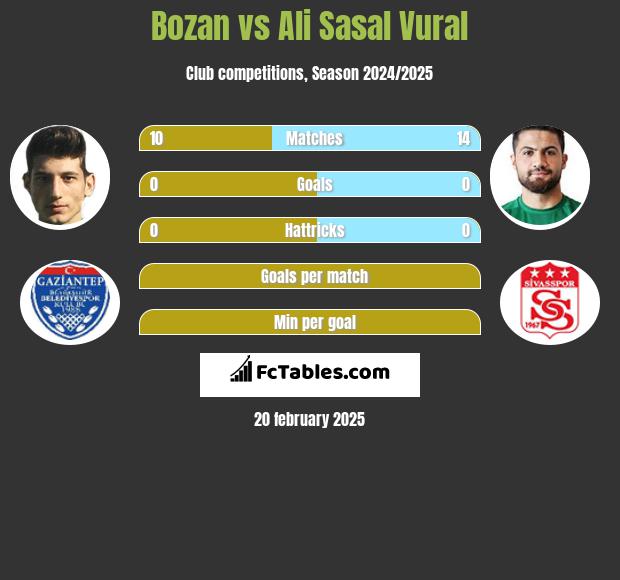 Bozan vs Ali Sasal Vural h2h player stats