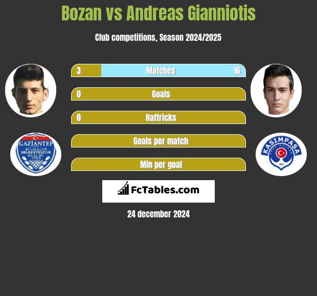 Bozan vs Andreas Gianniotis h2h player stats