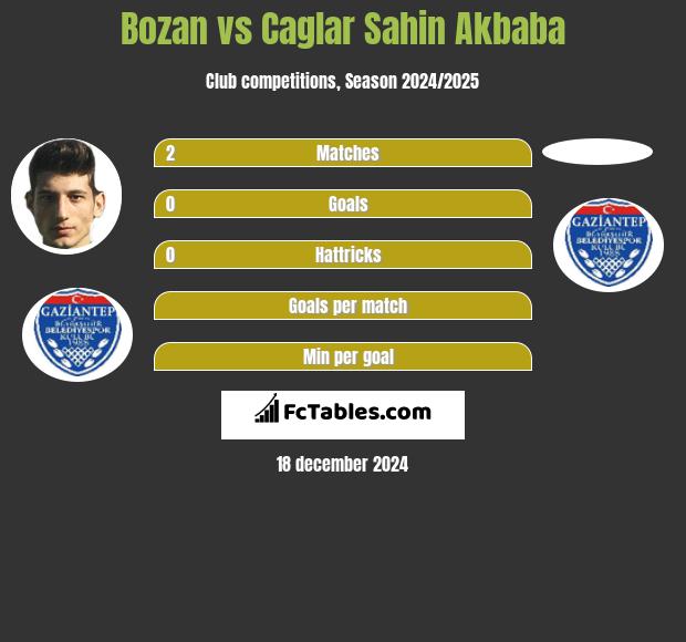 Bozan vs Caglar Sahin Akbaba h2h player stats