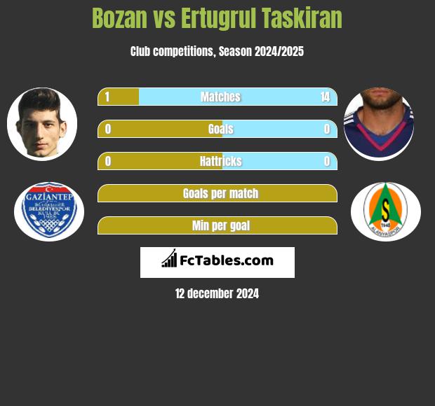 Bozan vs Ertugrul Taskiran h2h player stats