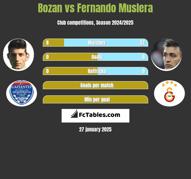 Bozan vs Fernando Muslera h2h player stats