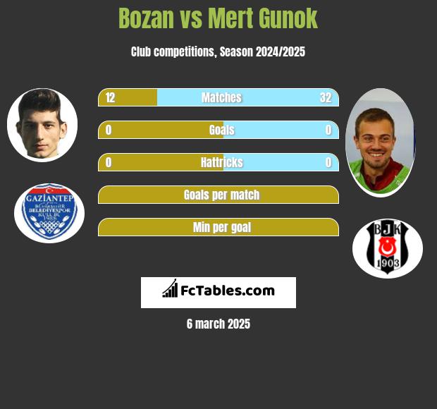 Bozan vs Mert Gunok h2h player stats