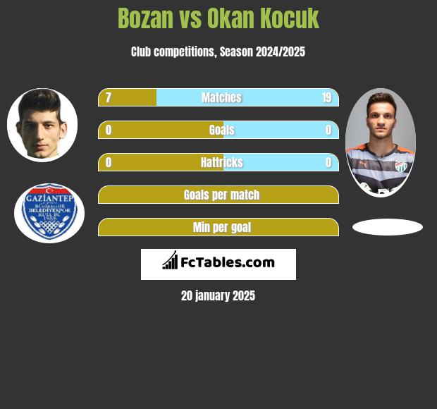 Bozan vs Okan Kocuk h2h player stats