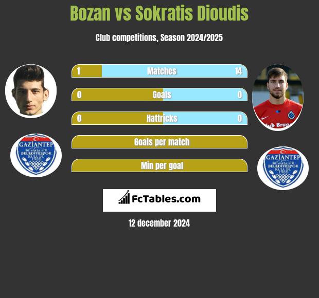 Bozan vs Sokratis Dioudis h2h player stats