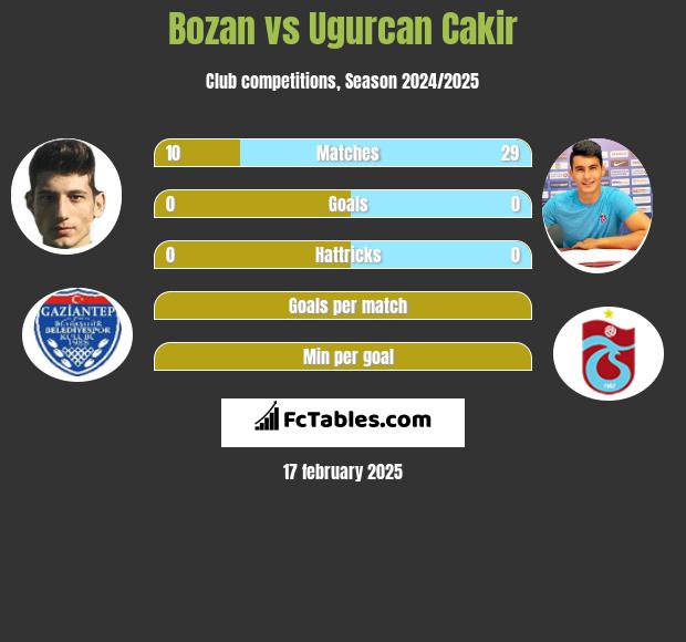 Bozan vs Ugurcan Cakir h2h player stats