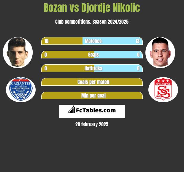 Bozan vs Djordje Nikolic h2h player stats