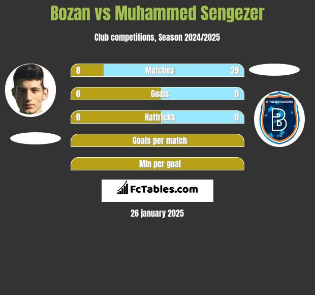 Bozan vs Muhammed Sengezer h2h player stats