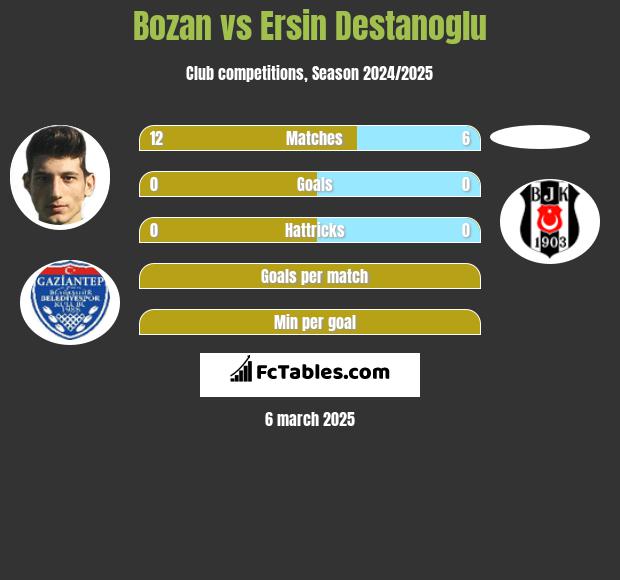 Bozan vs Ersin Destanoglu h2h player stats