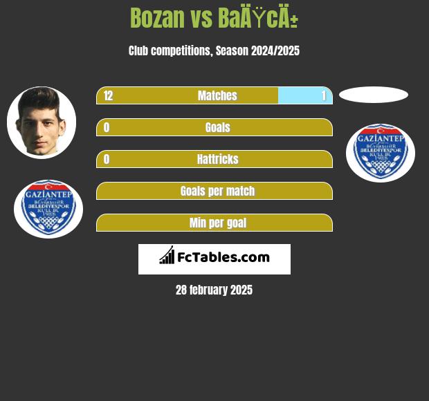 Bozan vs BaÄŸcÄ± h2h player stats