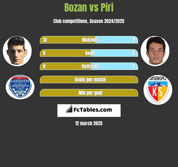 Bozan vs Piri h2h player stats