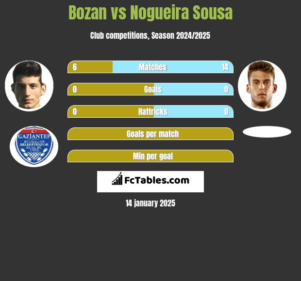 Bozan vs Nogueira Sousa h2h player stats