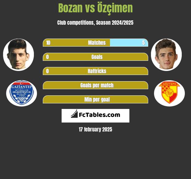 Bozan vs Özçimen h2h player stats