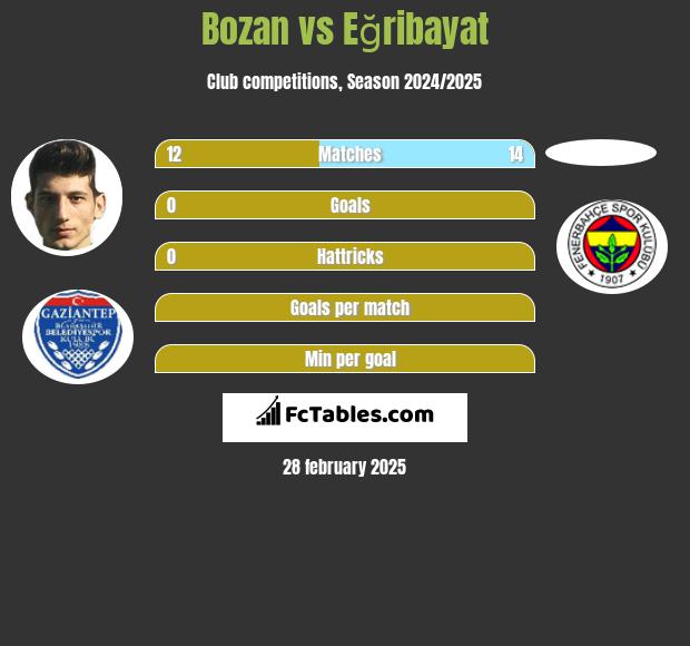 Bozan vs Eğribayat h2h player stats