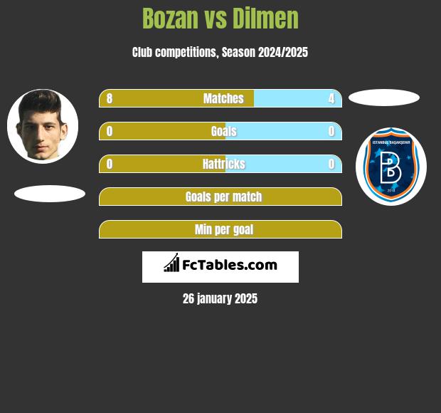 Bozan vs Dilmen h2h player stats