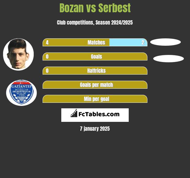 Bozan vs Serbest h2h player stats