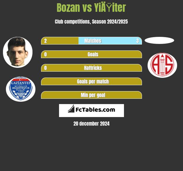 Bozan vs YiÄŸiter h2h player stats