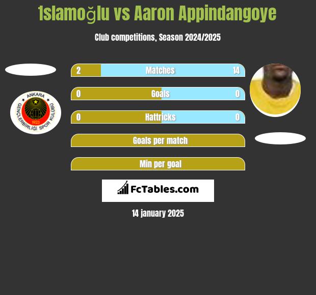 İslamoğlu vs Aaron Appindangoye h2h player stats