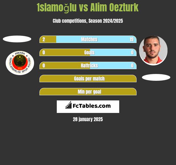 İslamoğlu vs Alim Oezturk h2h player stats