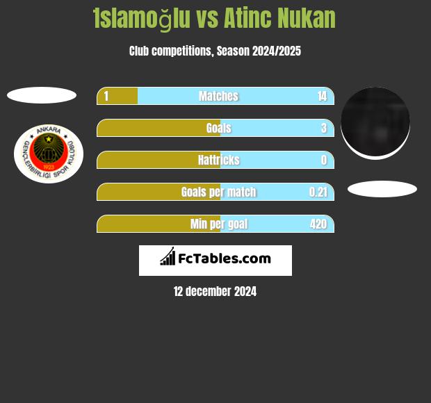 İslamoğlu vs Atinc Nukan h2h player stats