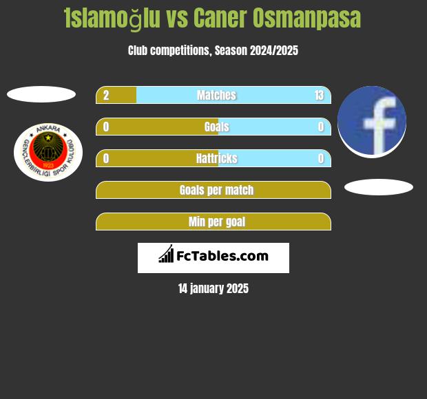 İslamoğlu vs Caner Osmanpasa h2h player stats