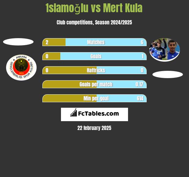 İslamoğlu vs Mert Kula h2h player stats