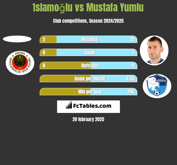 İslamoğlu vs Mustafa Yumlu h2h player stats