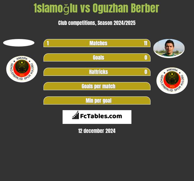 İslamoğlu vs Oguzhan Berber h2h player stats