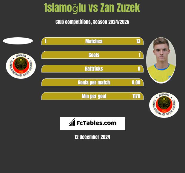 İslamoğlu vs Zan Zuzek h2h player stats