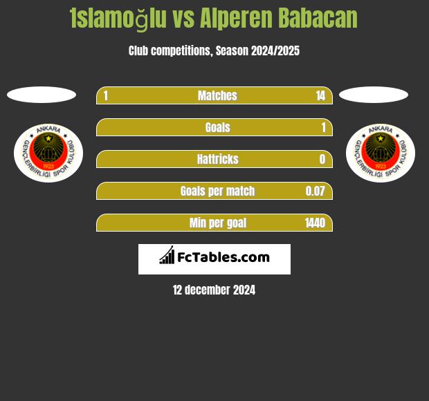 İslamoğlu vs Alperen Babacan h2h player stats