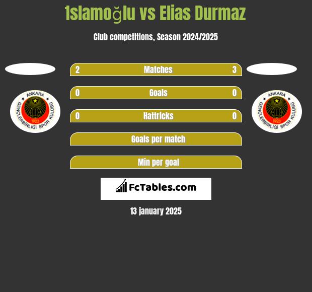 İslamoğlu vs Elias Durmaz h2h player stats