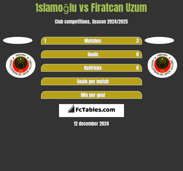 İslamoğlu vs Firatcan Uzum h2h player stats