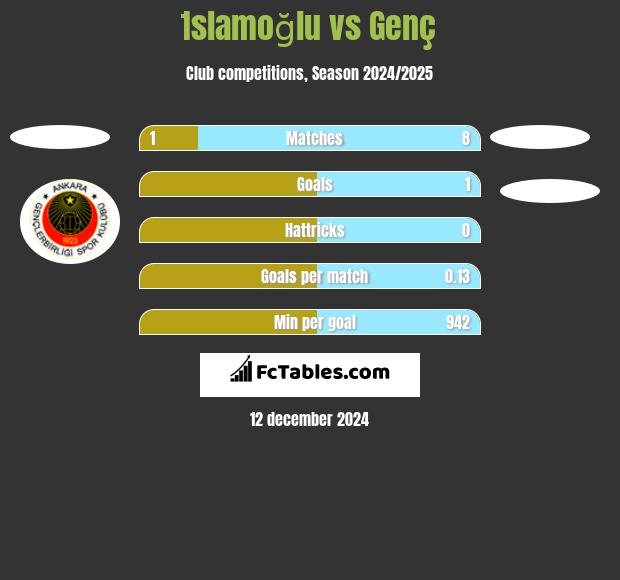 İslamoğlu vs Genç h2h player stats