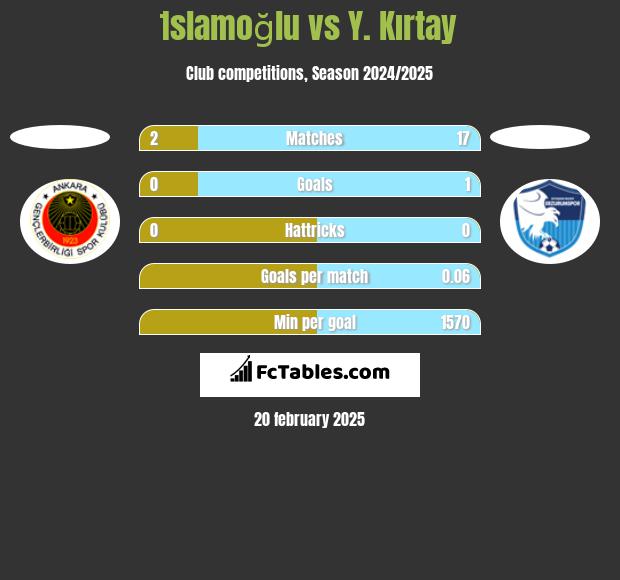 İslamoğlu vs Y. Kırtay h2h player stats