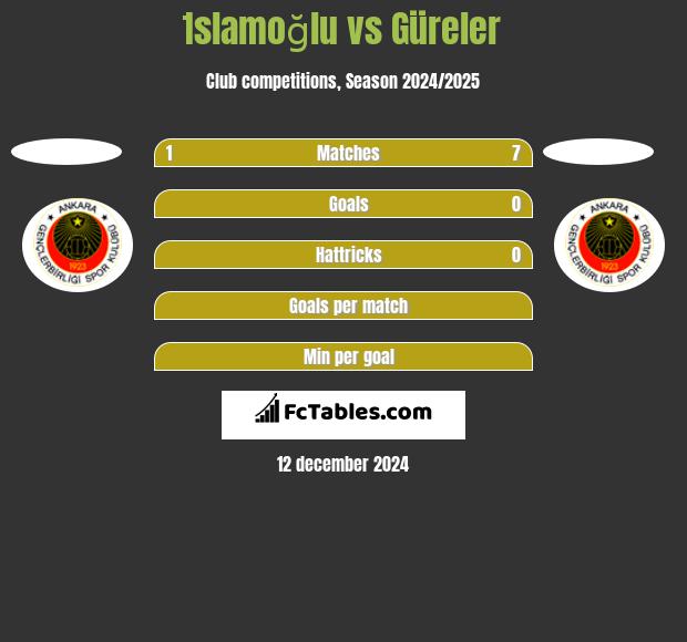 İslamoğlu vs Güreler h2h player stats