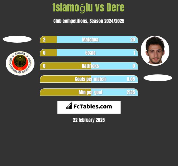 İslamoğlu vs Dere h2h player stats