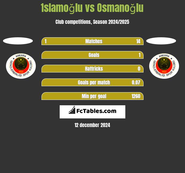 İslamoğlu vs Osmanoğlu h2h player stats