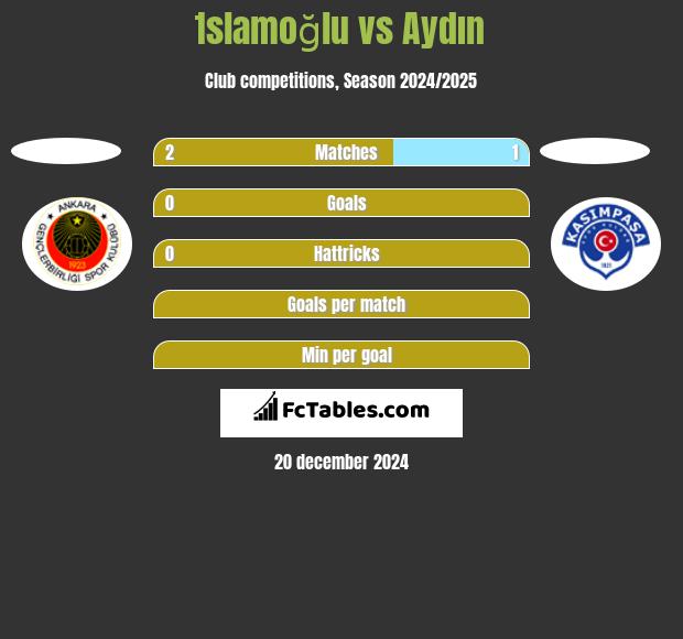 İslamoğlu vs Aydın h2h player stats