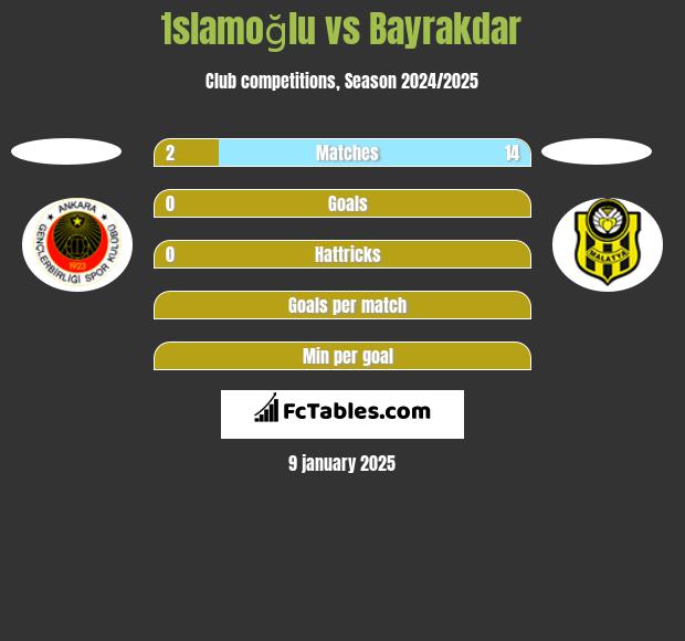 İslamoğlu vs Bayrakdar h2h player stats