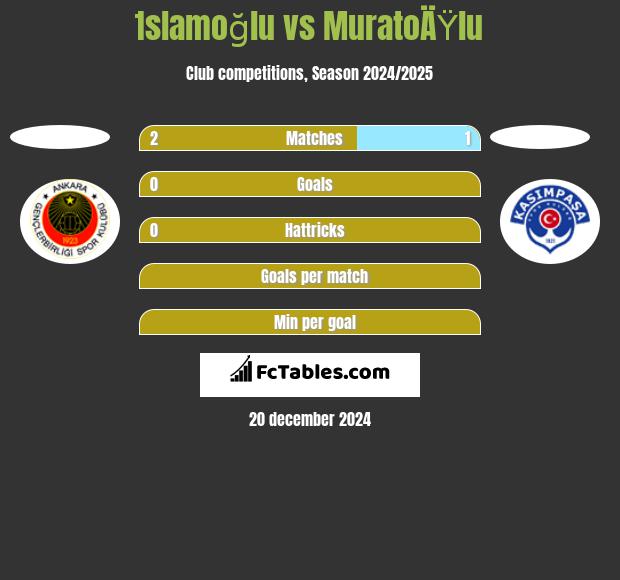 İslamoğlu vs MuratoÄŸlu h2h player stats